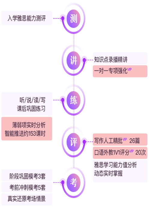 新东方知心雅思课程智能训练